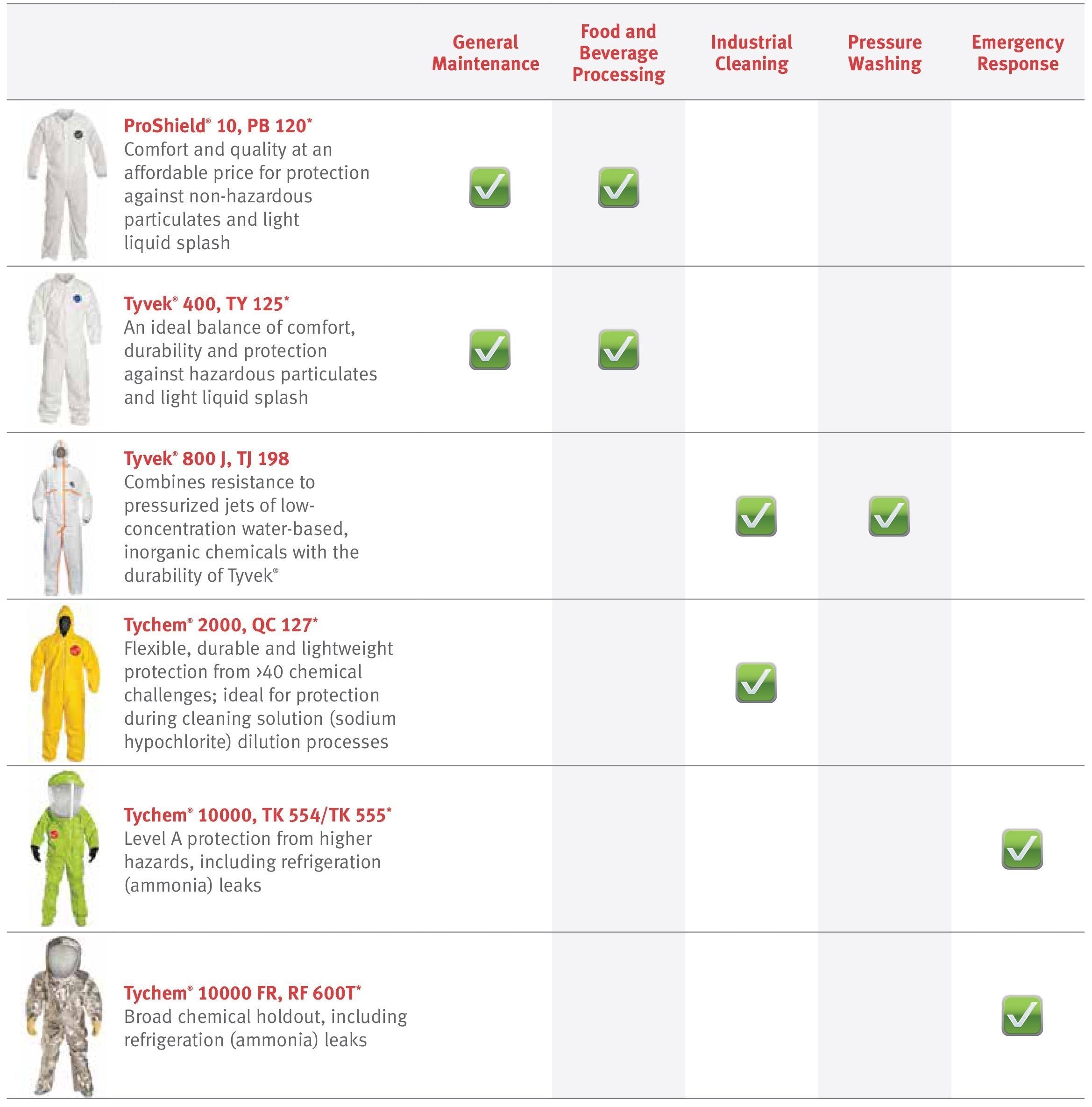 DuPont Tychem 2000 QC127S Disposable Chemical Resistant Coverall with Hood, Elastic Cuff and Serged Seams, Yellow, 4X-Large (Pack of 12)