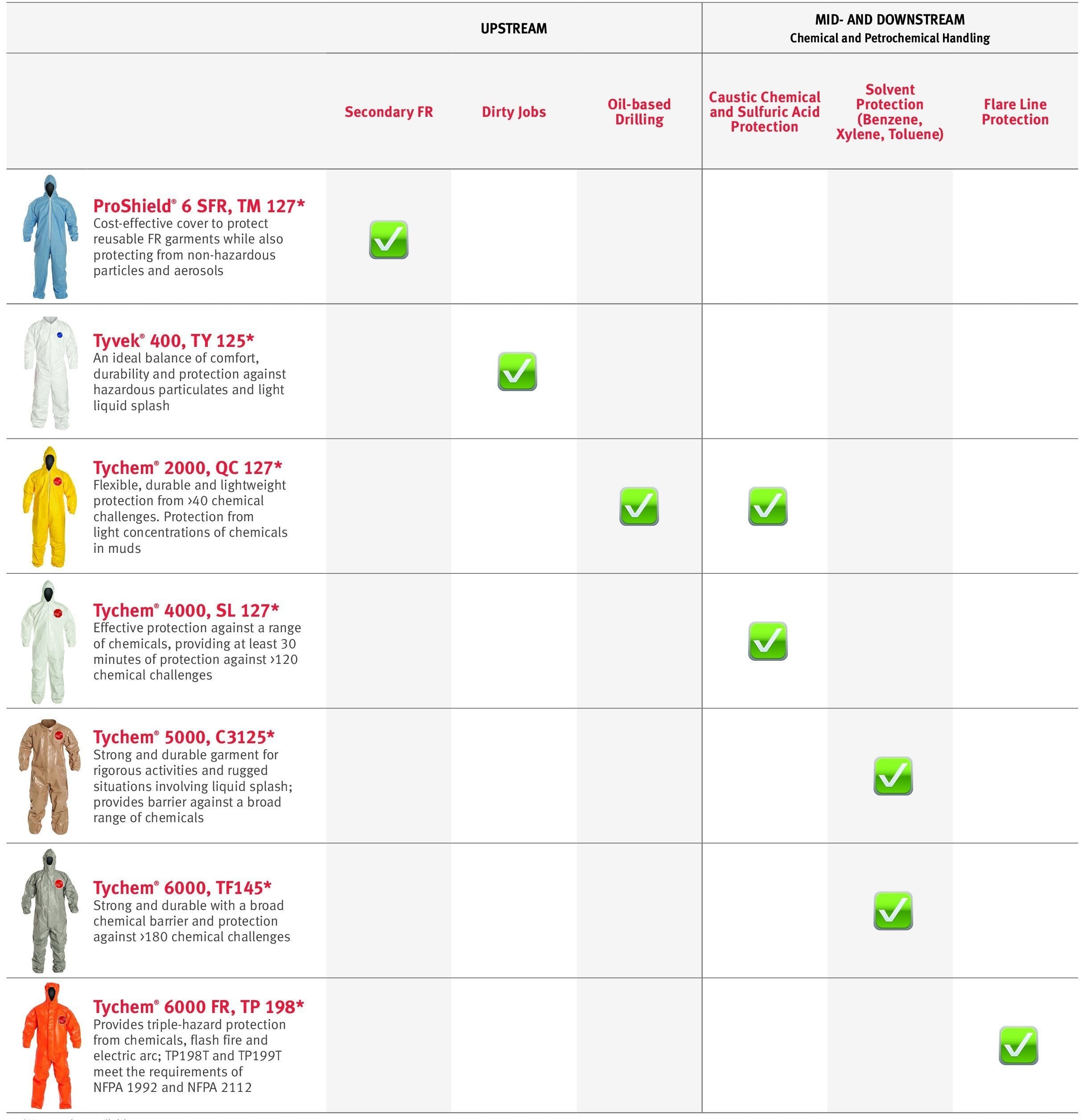 Tychem® 2000 Coverall, Serged Seams, Attached Hood, Elastic Wrists and Ankles, Zipper Front, Storm Flap, Yellow